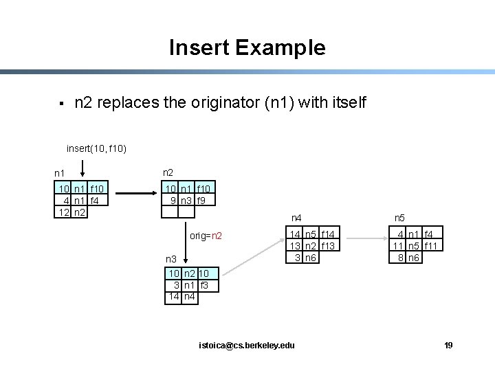 Insert Example § n 2 replaces the originator (n 1) with itself insert(10, f