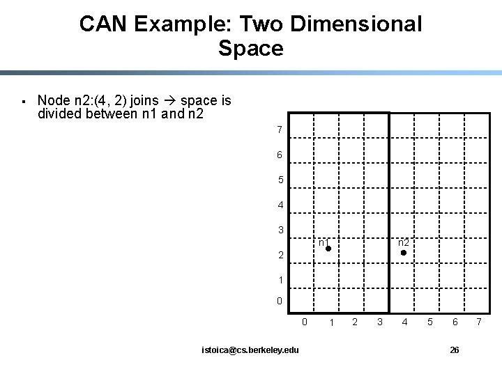 CAN Example: Two Dimensional Space § Node n 2: (4, 2) joins space is