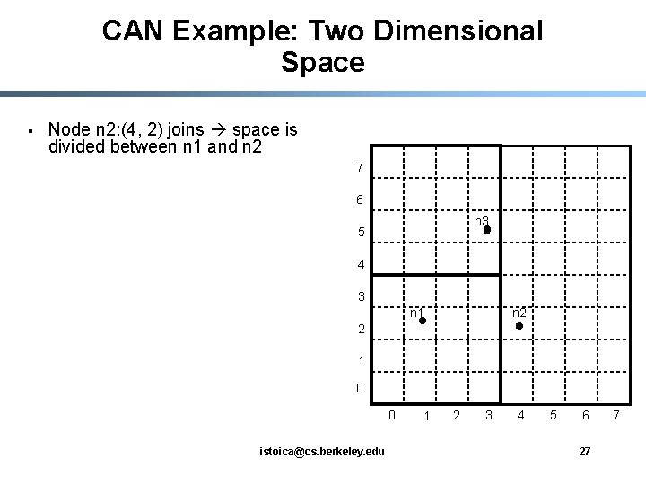 CAN Example: Two Dimensional Space § Node n 2: (4, 2) joins space is