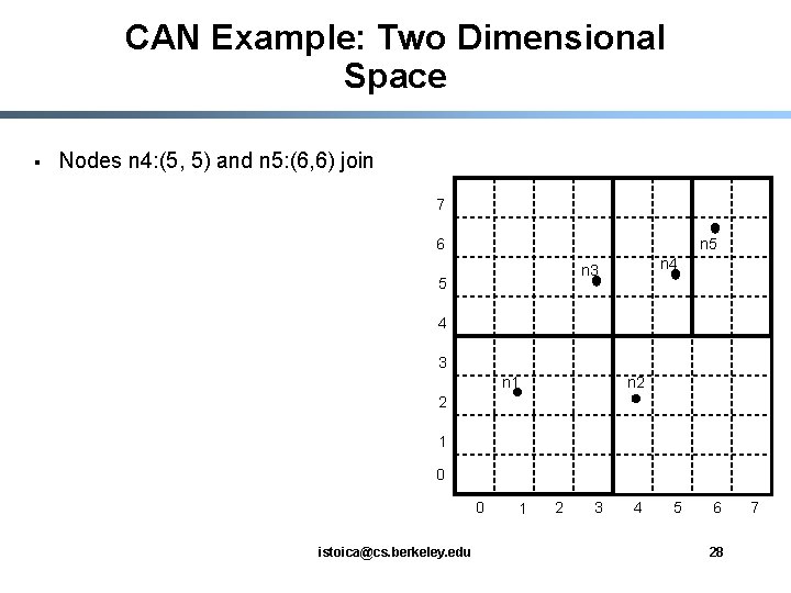 CAN Example: Two Dimensional Space § Nodes n 4: (5, 5) and n 5: