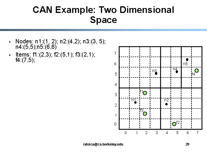 CAN Example: Two Dimensional Space § § Nodes: n 1: (1, 2); n 2: