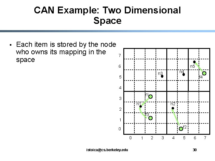 CAN Example: Two Dimensional Space § Each item is stored by the node who