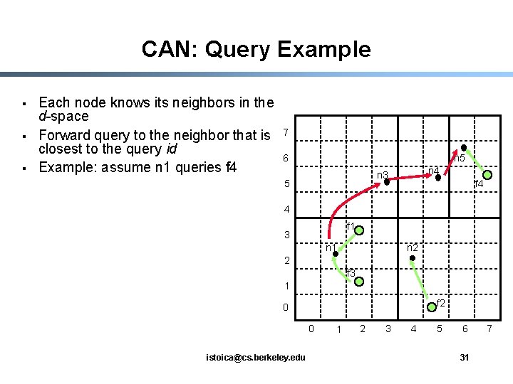 CAN: Query Example § § § Each node knows its neighbors in the d-space