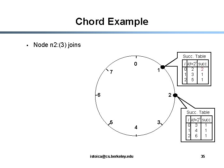 Chord Example § Node n 2: (3) joins Succ. Table i id+2 i succ