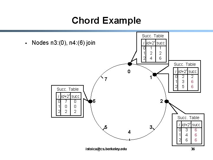 Chord Example Succ. Table § Nodes n 3: (0), n 4: (6) join i