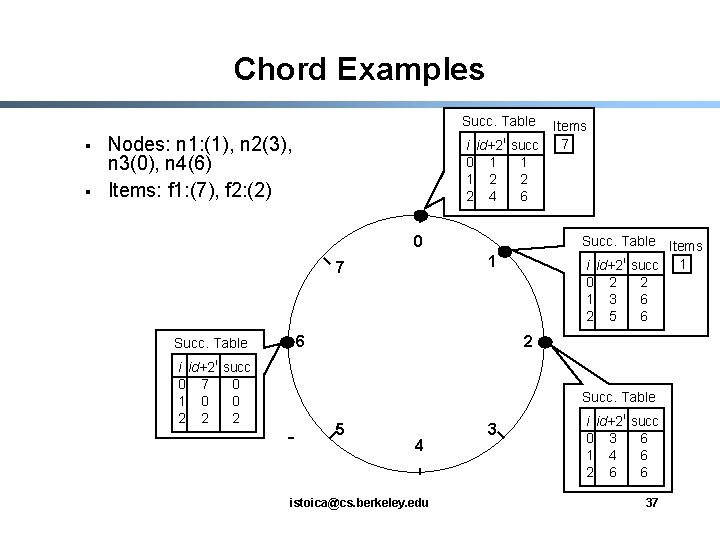 Chord Examples Succ. Table § § Nodes: n 1: (1), n 2(3), n 3(0),