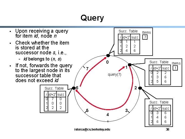 Query § § Upon receiving a query for item id, node n Check whether