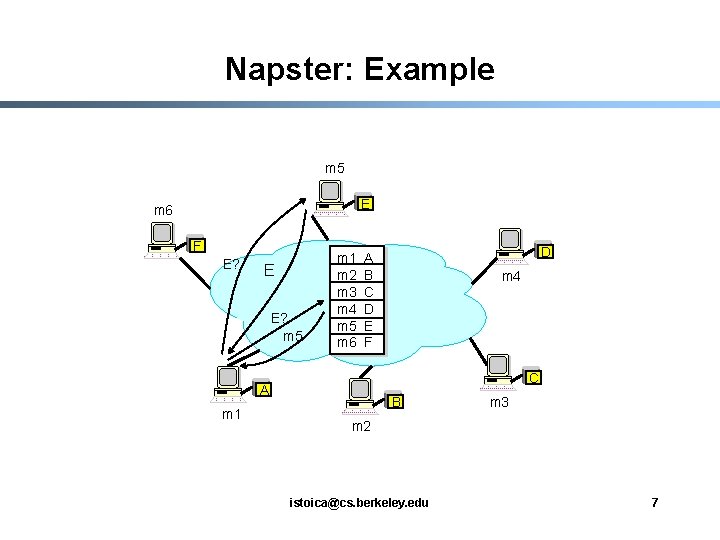 Napster: Example m 5 E m 6 F E? E E? m 5 m