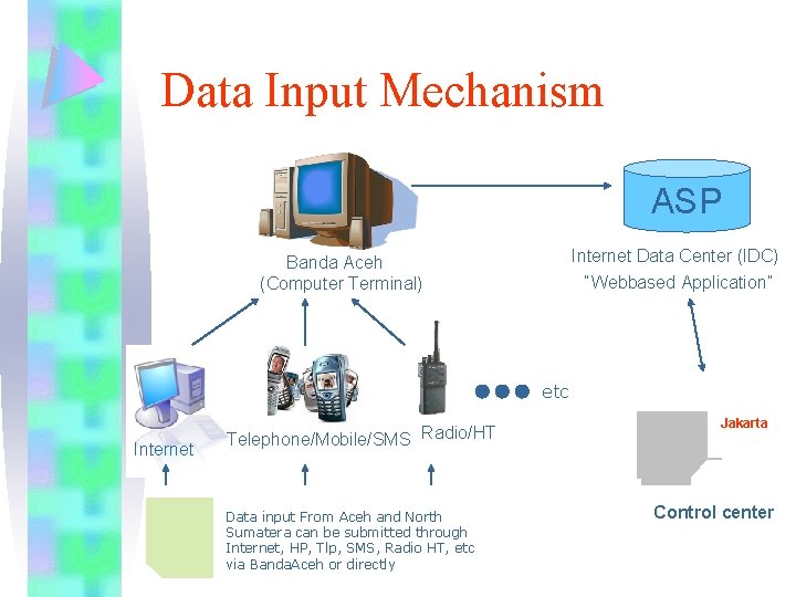 Data Input Mechanism ASP Internet Data Center (IDC) “Webbased Application” Banda Aceh (Computer Terminal)