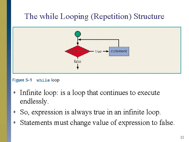 The while Looping (Repetition) Structure s Infinite loop: is a loop that continues to