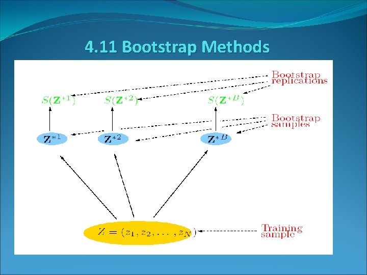 4. 11 Bootstrap Methods 