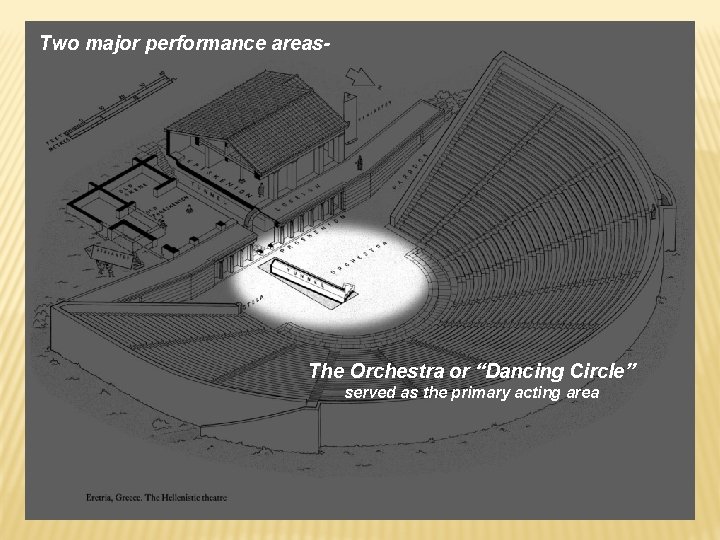 Two major performance areas- The Orchestra or “Dancing Circle” served as the primary acting