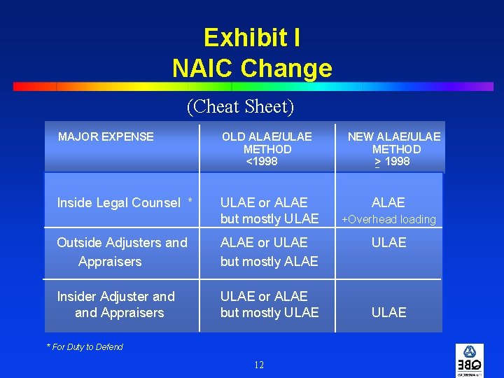 Exhibit I NAIC Change (Cheat Sheet) MAJOR EXPENSE OLD ALAE/ULAE METHOD <1998 Inside Legal
