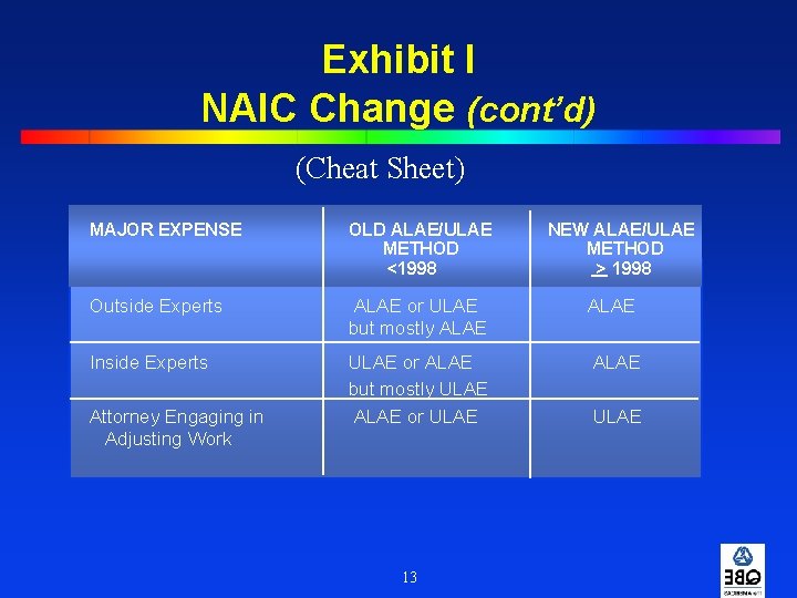 Exhibit I NAIC Change (cont’d) (Cheat Sheet) MAJOR EXPENSE OLD ALAE/ULAE METHOD <1998 Outside