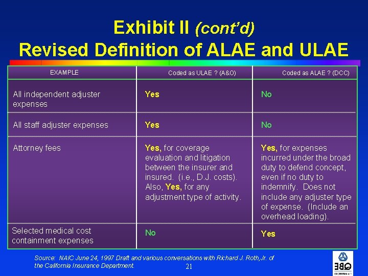 Exhibit II (cont’d) Revised Definition of ALAE and ULAE EXAMPLE Coded as ULAE ?