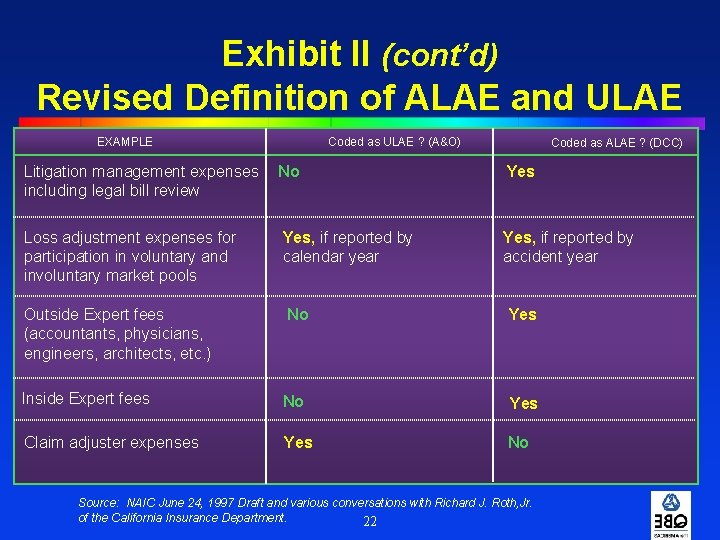 Exhibit II (cont’d) Revised Definition of ALAE and ULAE EXAMPLE Coded as ULAE ?