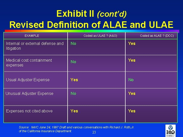 Exhibit II (cont’d) Revised Definition of ALAE and ULAE Coded as ULAE ? (A&O)