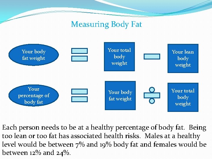 Measuring Body Fat Your body fat weight Your total body weight Your lean body