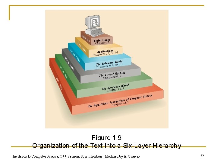 Figure 1. 9 Organization of the Text into a Six-Layer Hierarchy Invitation to Computer