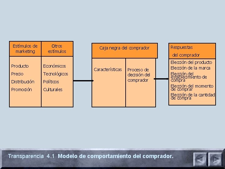 Estímulos de marketing Otros estímulos Producto Económicos Precio Tecnológicos Distribución Políticos Promoción Culturales Caja