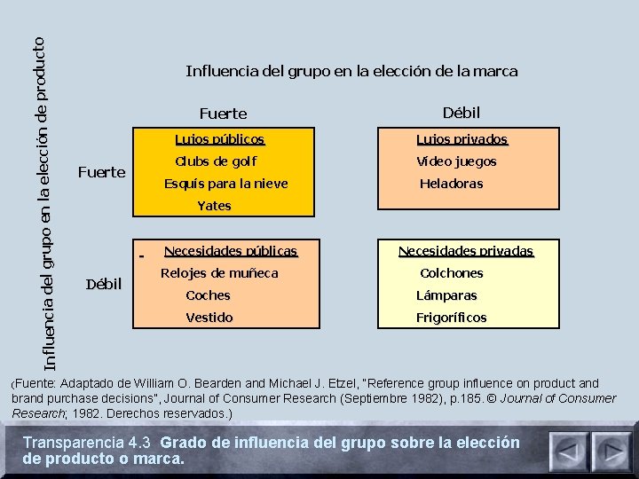 cción de producto Influencia del grupo en la elección de la marca Fuerte Débil