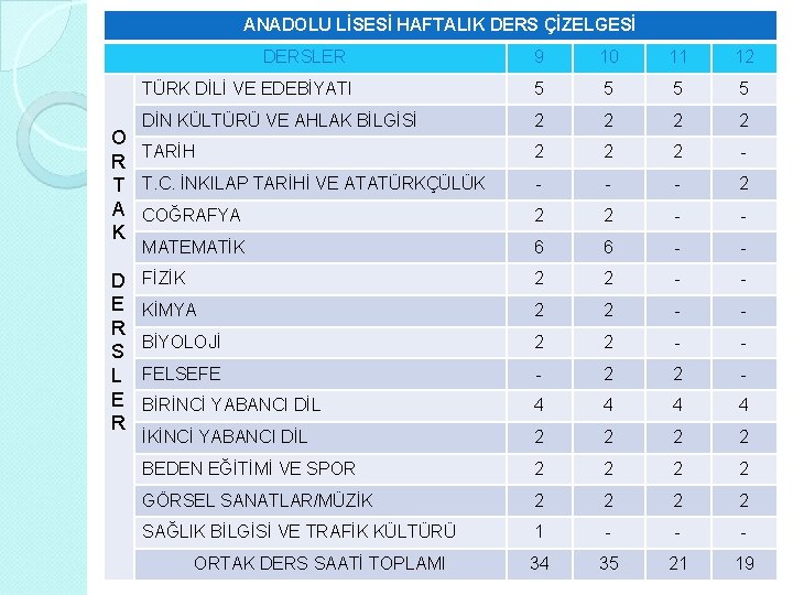 ANADOLU LİSESİ HAFTALIK DERS ÇİZELGESİ DERSLER 9 10 11 12 TÜRK DİLİ VE EDEBİYATI