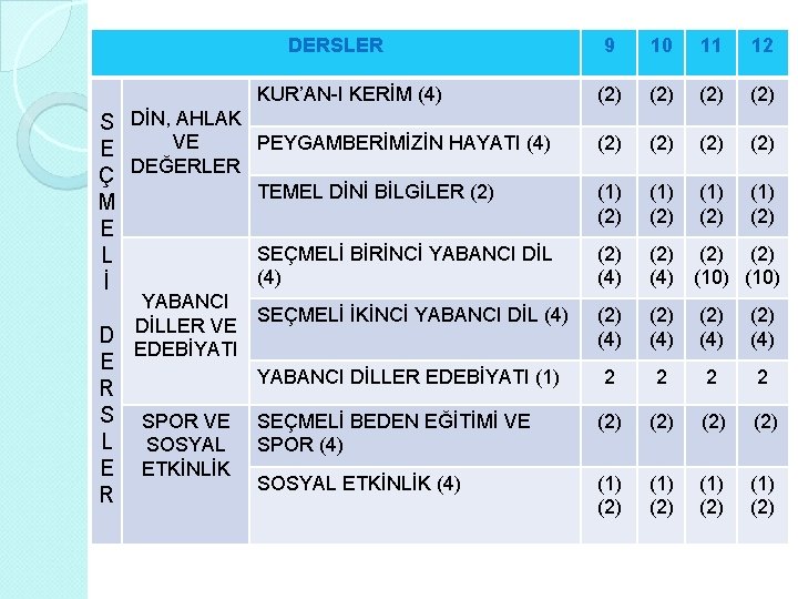 DERSLER S DİN, AHLAK VE E Ç DEĞERLER M E L İ 9 10