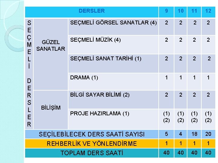 DERSLER 9 10 11 12 SEÇMELİ GÖRSEL SANATLAR (4) S E Ç SEÇMELİ MÜZİK