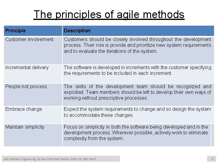 The principles of agile methods Principle Description Customer involvement Customers should be closely involved