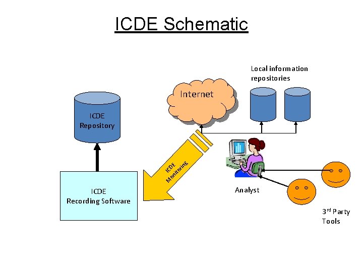 ICDE Schematic Local information repositories Internet M IC on DE ito rin g ICDE