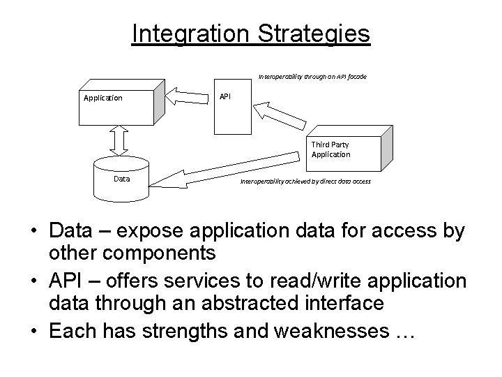 Integration Strategies Interoperability through an API facade Application API Third Party Application Data Interoperability