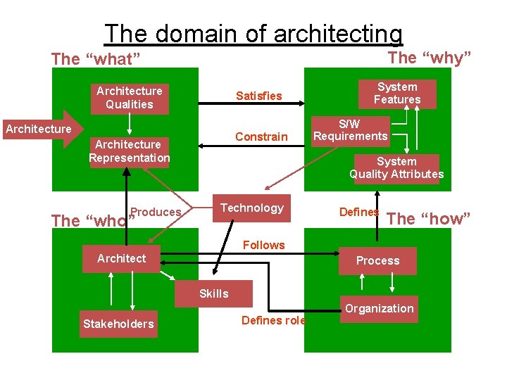 The domain of architecting The “why” The “what” Architecture Qualities Satisfies Architecture Constrain Architecture