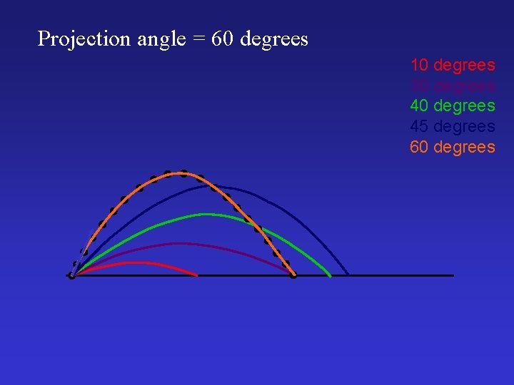 Projection angle = 60 degrees 10 degrees 30 degrees 45 degrees 60 degrees 