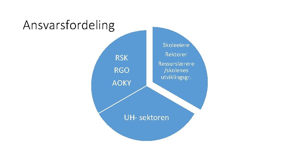 Ansvarsfordeling Skoleeiere RSK RGO AOKY Rektorer Ressurslærere /skolenes utviklingsgr. UH- sektoren 