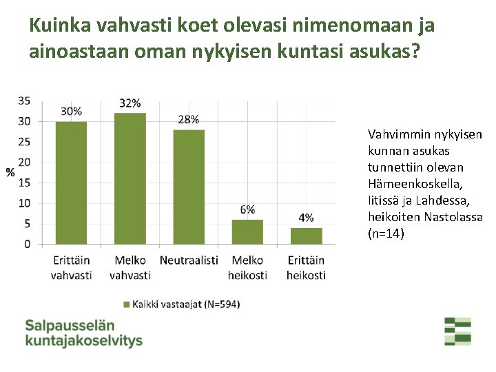 Kuinka vahvasti koet olevasi nimenomaan ja ainoastaan oman nykyisen kuntasi asukas? Vahvimmin nykyisen kunnan