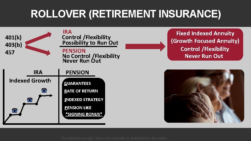 ROLLOVER (RETIREMENT INSURANCE) 401(k) 403(b) 457 IRA Indexed Growth IRA Control /Flexibility Possibility to