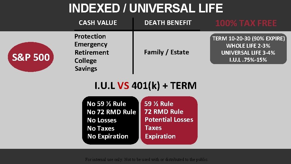 INDEXED / UNIVERSAL LIFE CASH VALUE S&P 500 Protection Emergency Retirement College Savings DEATH