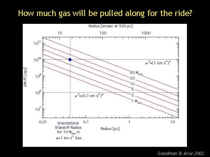 How much gas will be pulled along for the ride? Goodman & Arce 2002
