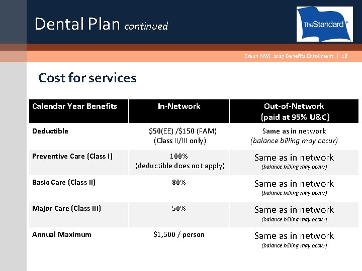 Dental Plan continued Braun NW| 2017 Benefits Enrollment | 28 Cost for services Calendar