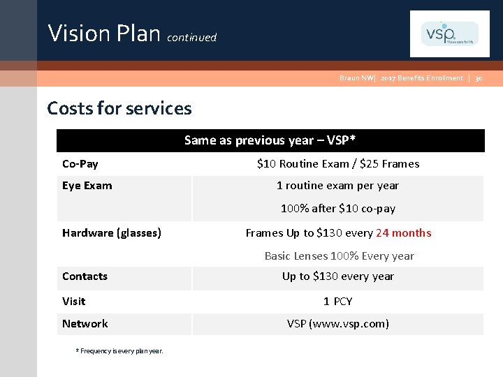 Vision Plan continued Braun NW| 2017 Benefits Enrollment | 30 Costs for services Same