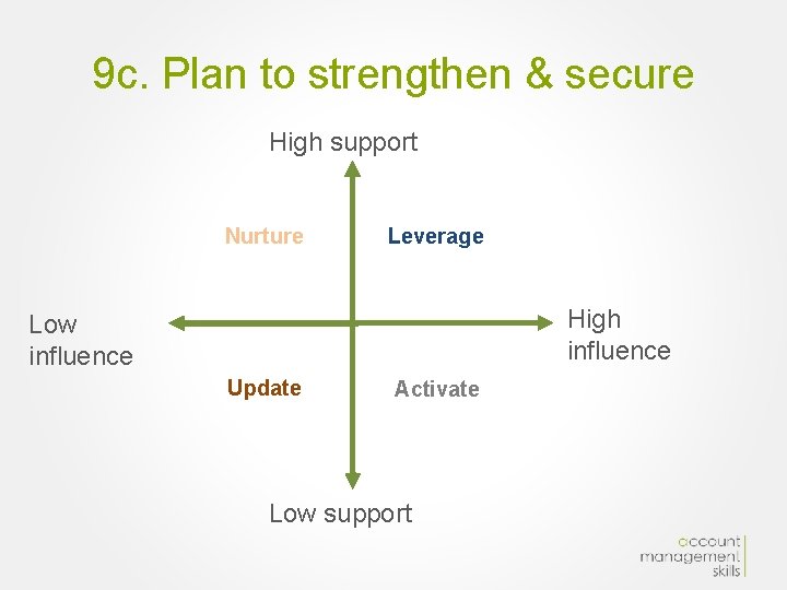 9 c. Plan to strengthen & secure High support Nurture Leverage High influence Low