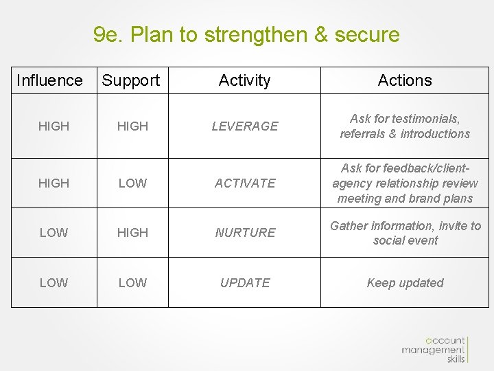 9 e. Plan to strengthen & secure Influence HIGH Support Activity Actions HIGH LEVERAGE