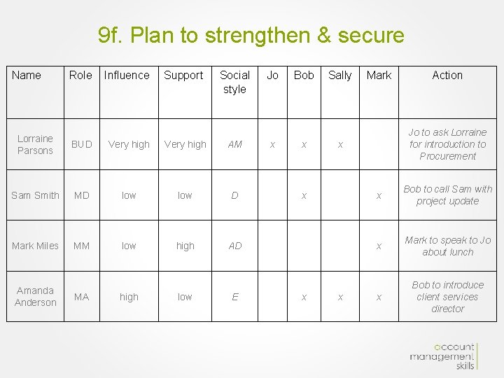 9 f. Plan to strengthen & secure Name Role Influence Support Social style Lorraine