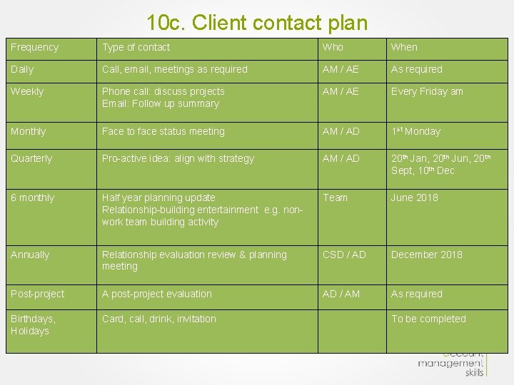 10 c. Client contact plan Frequency Type of contact Who When Daily Call, email,