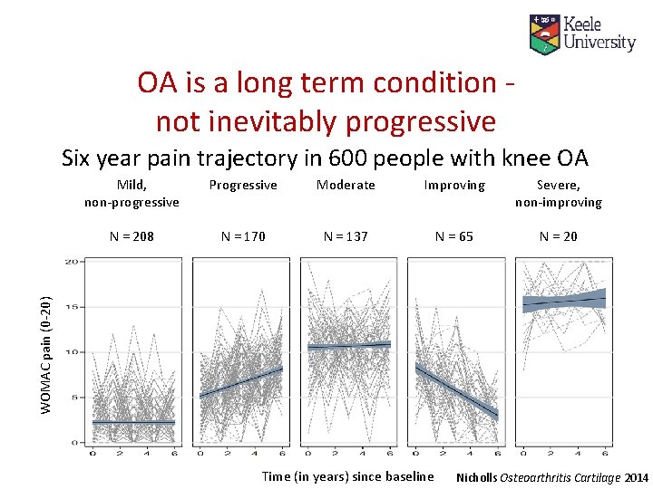 OA is a long term condition not inevitably progressive Six year pain trajectory in