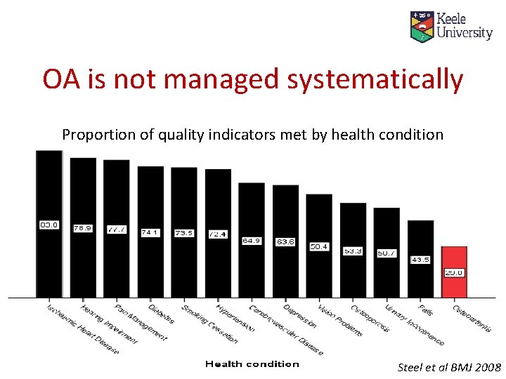OA is not managed systematically Proportion of quality indicators met by health condition Steel