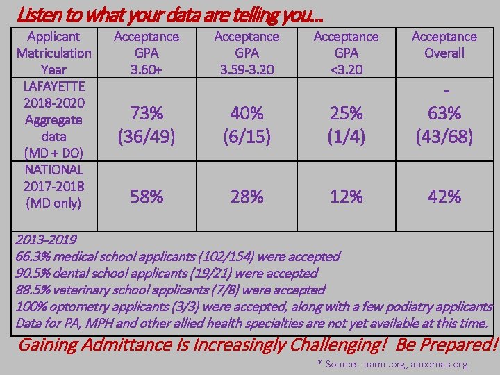 Listen to what your data are telling you… Applicant Matriculation Year LAFAYETTE 2018 -2020