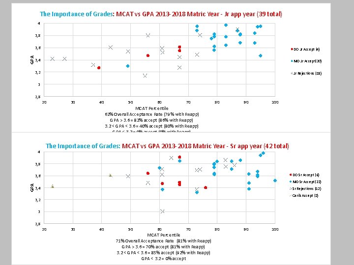 The Importance of Grades: MCAT vs GPA 2013 -2018 Matric Year - Jr app