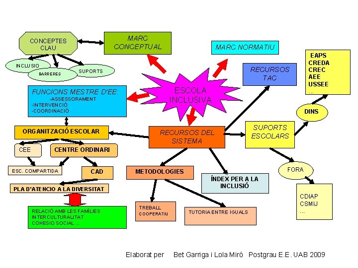 MARC CONCEPTUAL CONCEPTES CLAU INCLUSIO BARRERES ESCOLA INCLUSIVA -ASSESSORAMENT -INTERVENCIÓ -COORDINACIÓ ORGANITZACIÓ ESCOLAR EAPS