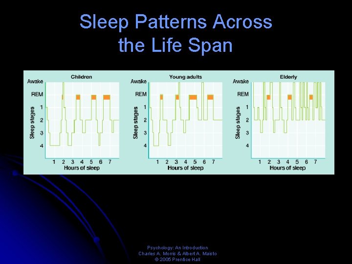 Sleep Patterns Across the Life Span Psychology: An Introduction Charles A. Morris & Albert